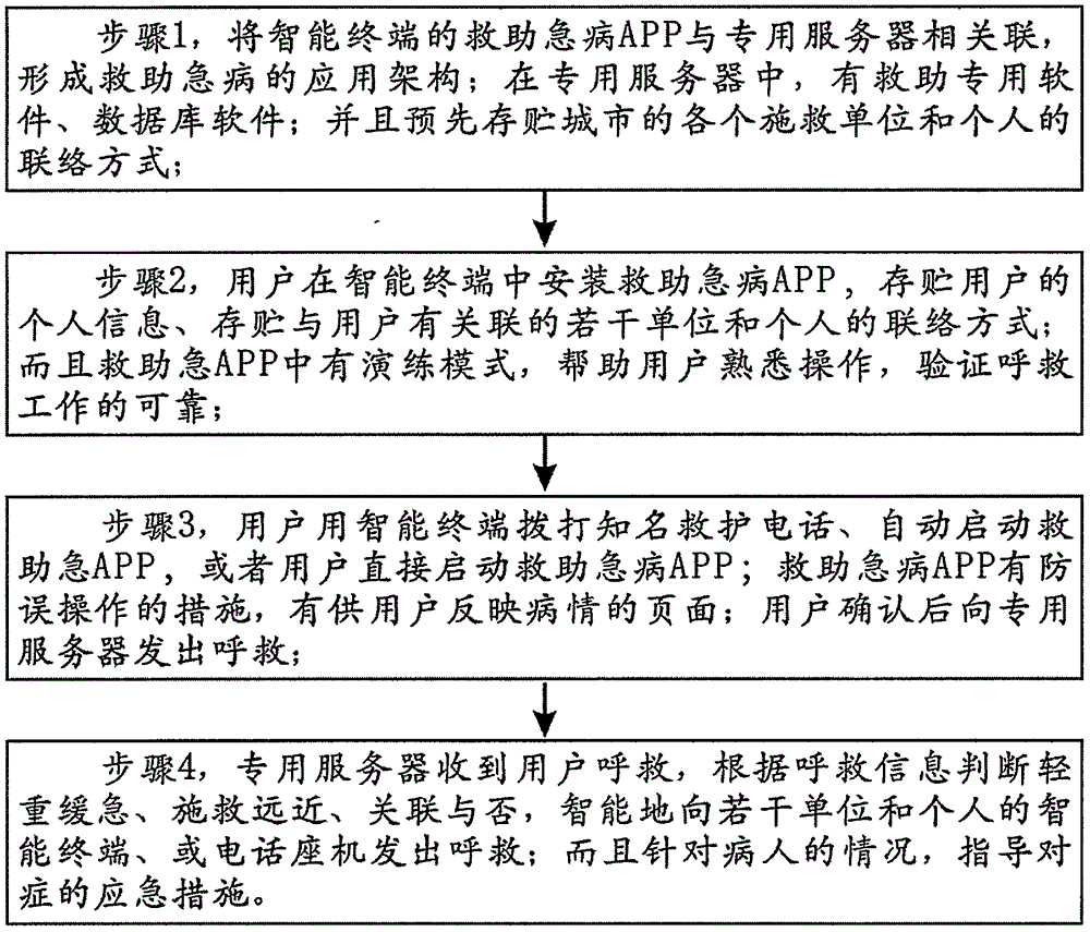 Intelligent terminal based emergency disease coping method