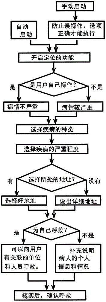 Intelligent terminal based emergency disease coping method