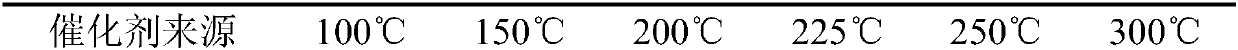 Phosphoric acid modified cerium oxide catalyst and its preparation method and application