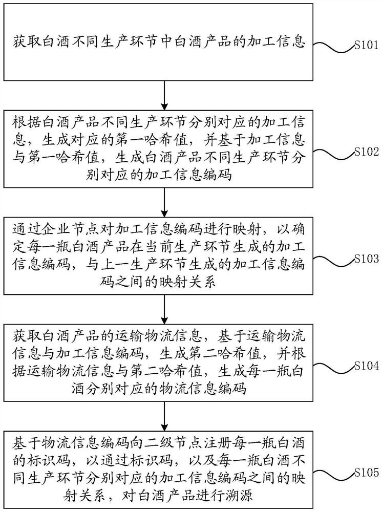 White spirit product tracing method and device based on industrial internet