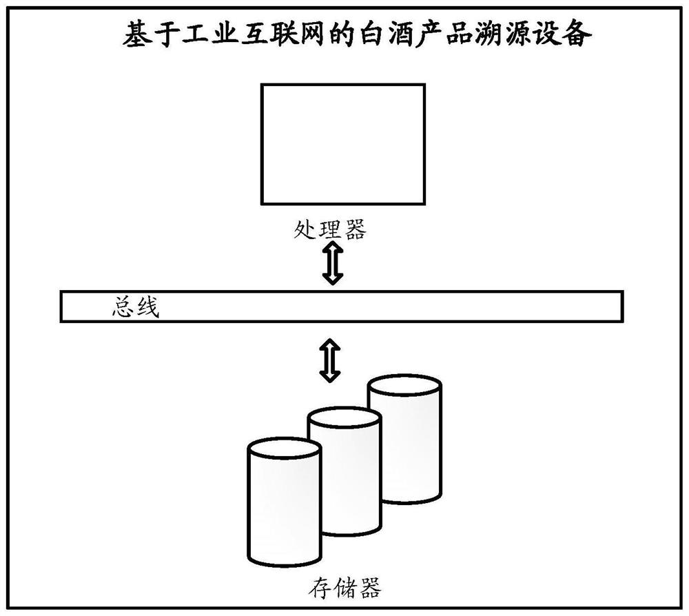 White spirit product tracing method and device based on industrial internet