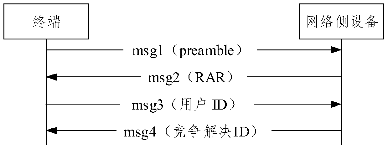 Transmission method and device in random access process