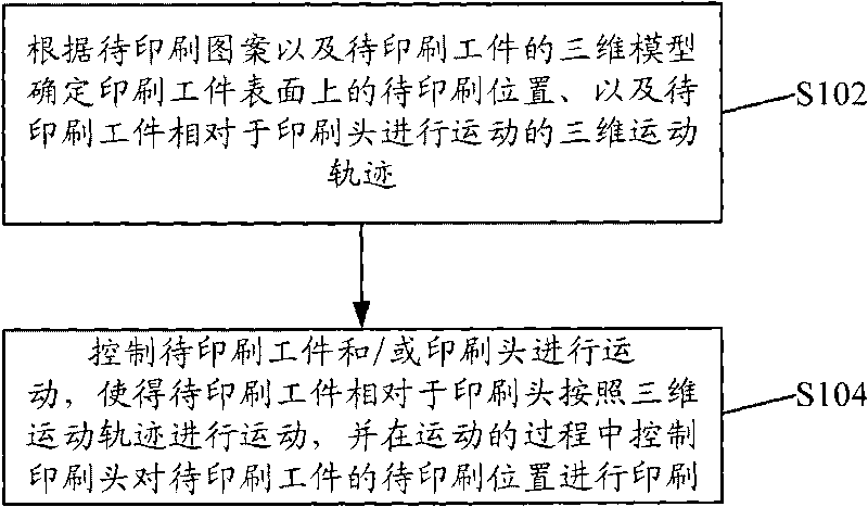 Realization method and device of image printing