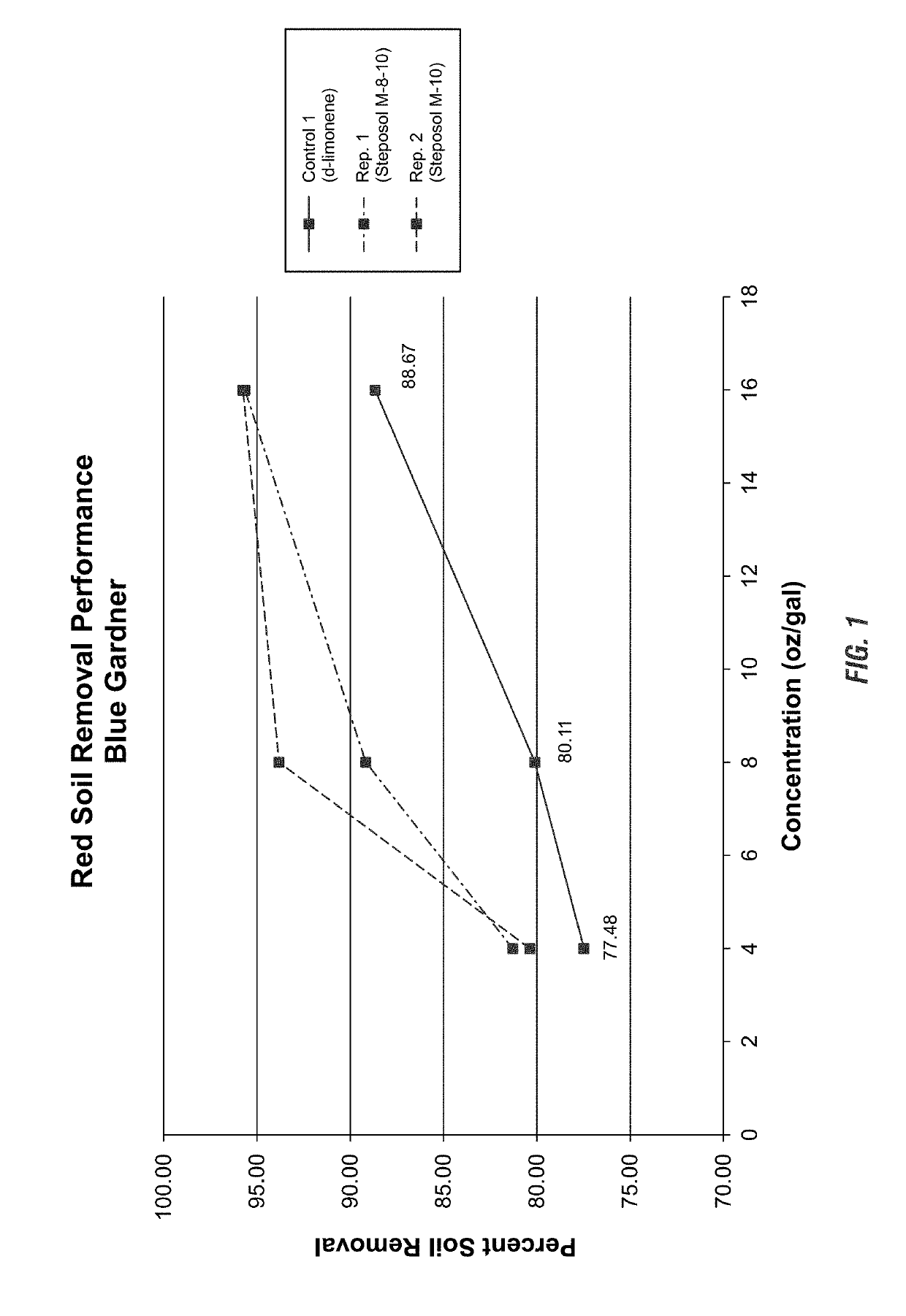 Alkyl amides for enhanced food soil removal and asphalt dissolution