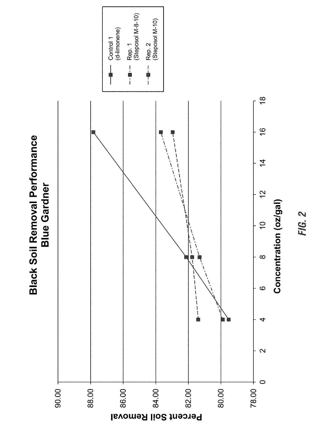 Alkyl amides for enhanced food soil removal and asphalt dissolution