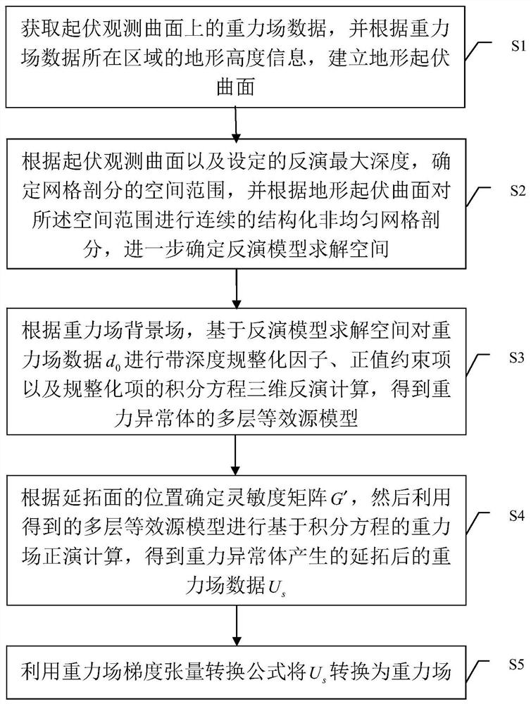 A multi-layer equivalent source extension and data conversion method for gravity data