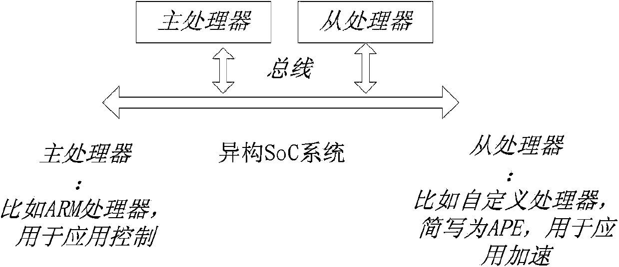 Heterogeneous hardware and software collaborative developing method and system