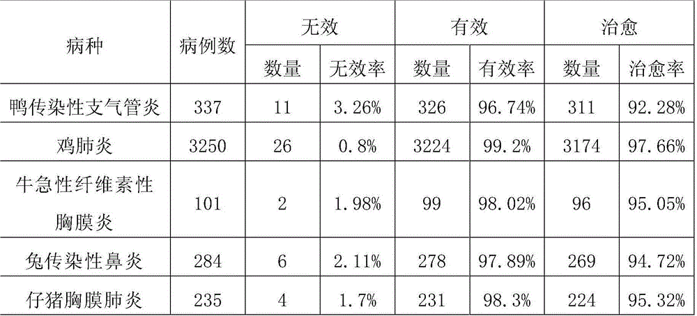 Preparation method of medicine used for controlling pasteurella infection of livestock and poultry