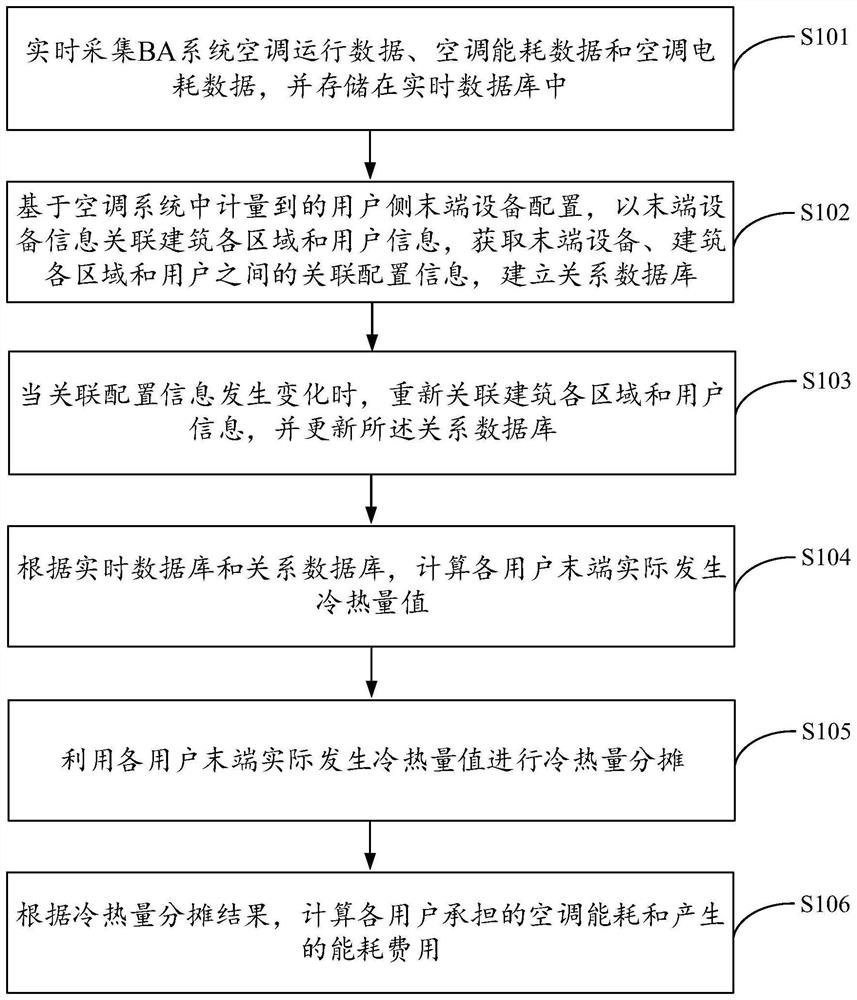 Public building air conditioner energy consumption allocation method