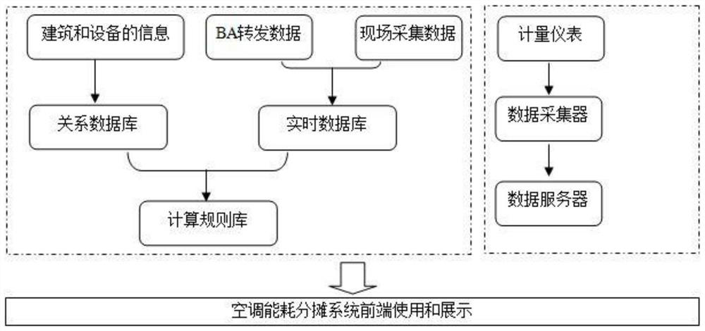 Public building air conditioner energy consumption allocation method