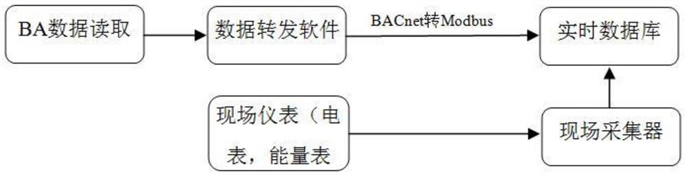 Public building air conditioner energy consumption allocation method