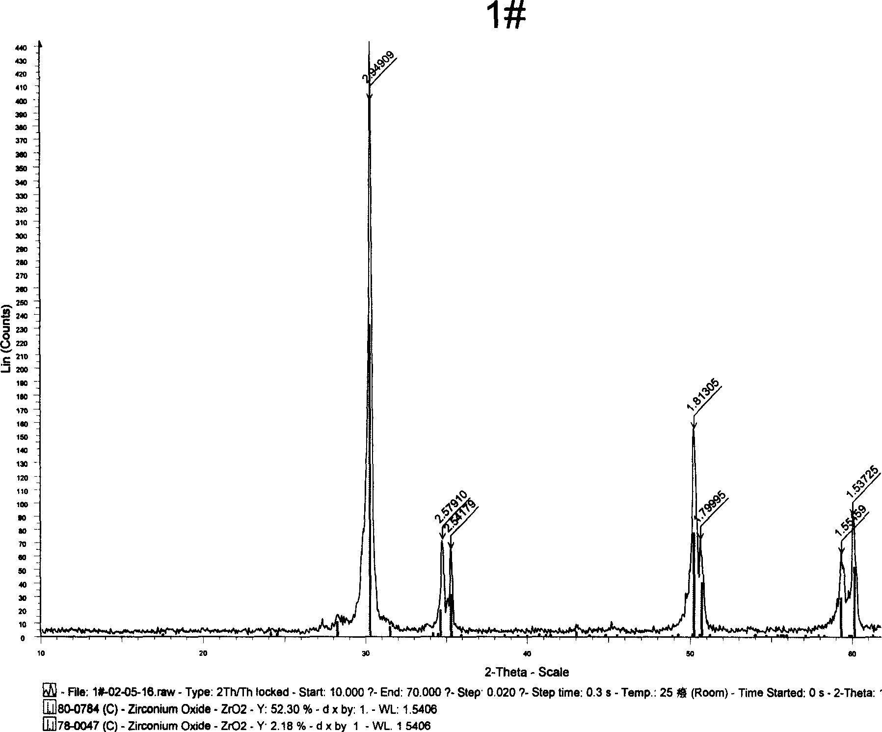 Method for preparing zirconium oxide micro powder