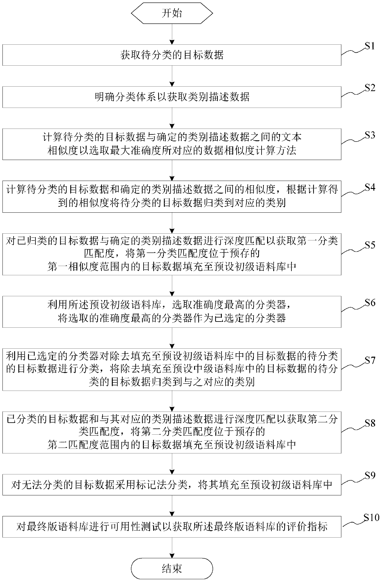 Method and system for constructing classification corpus and server with the system