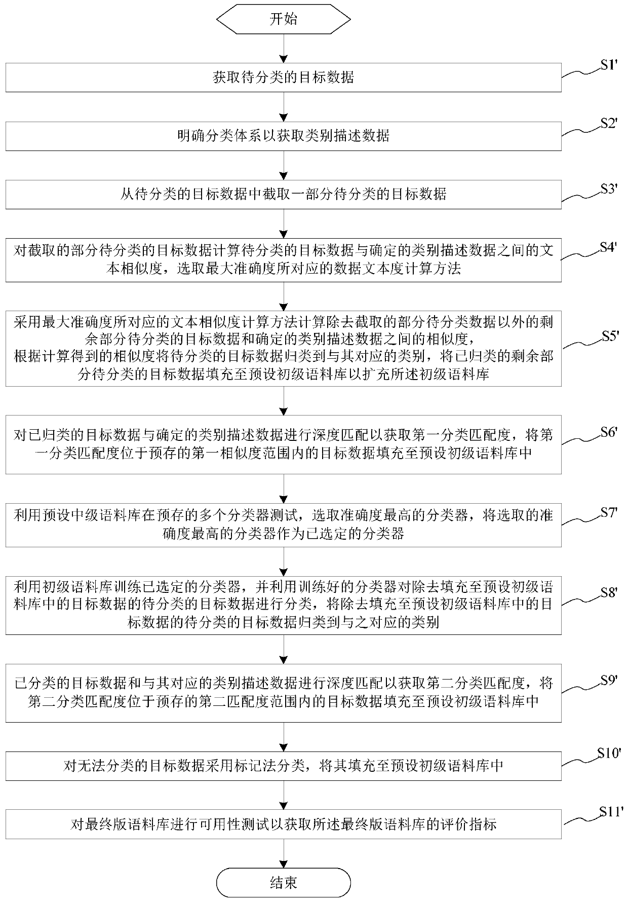 Method and system for constructing classification corpus and server with the system