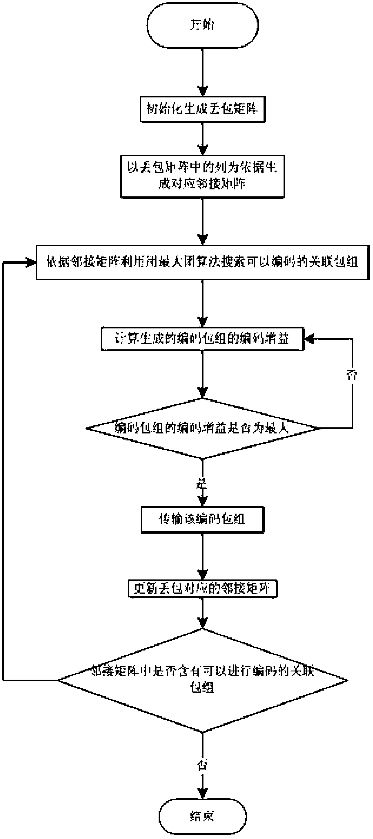 A retransmission method for searching optimal associated packets based on opportunistic network coding