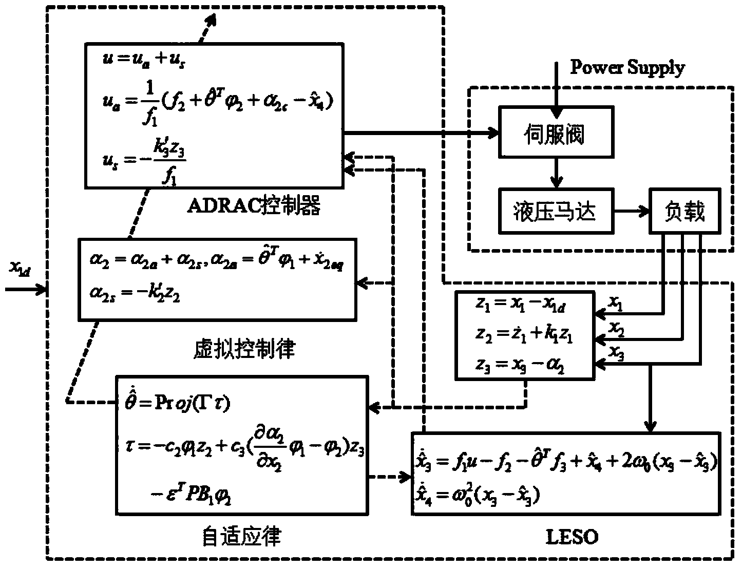ADRAC (active-disturbance-rejection adaptive control) method for hydraulic motor position servo system