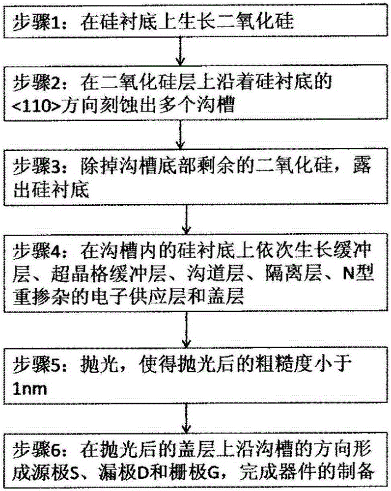 Method for growing Gaas material hemt device in art structure trench