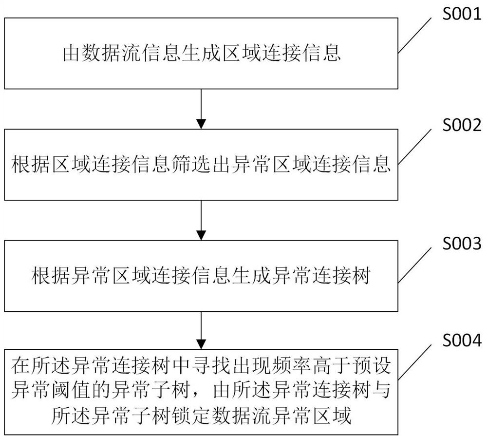 Data flow anomaly monitoring method and device, electronic equipment and storage medium