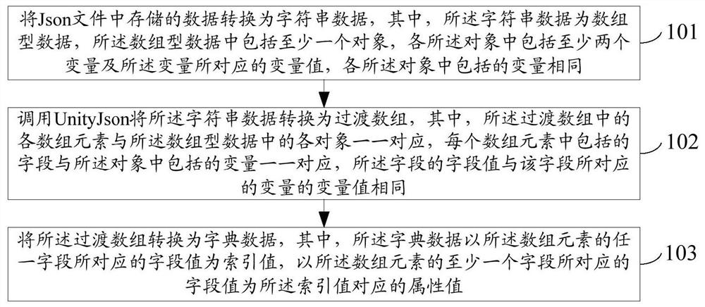 Method and device for converting Json data into dictionary data and electronic equipment