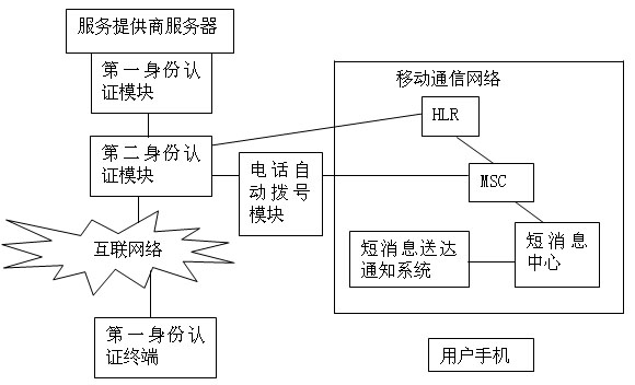 Method and system of double identity authentication based on mobile communication independent channel