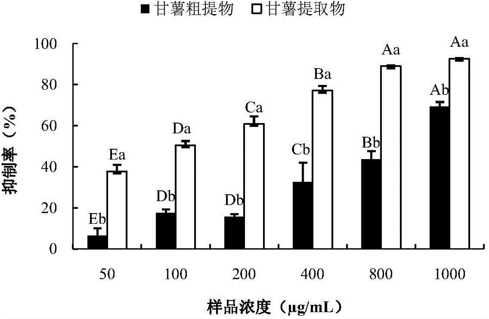 Sweet potato extract as well as preparation method and application thereof