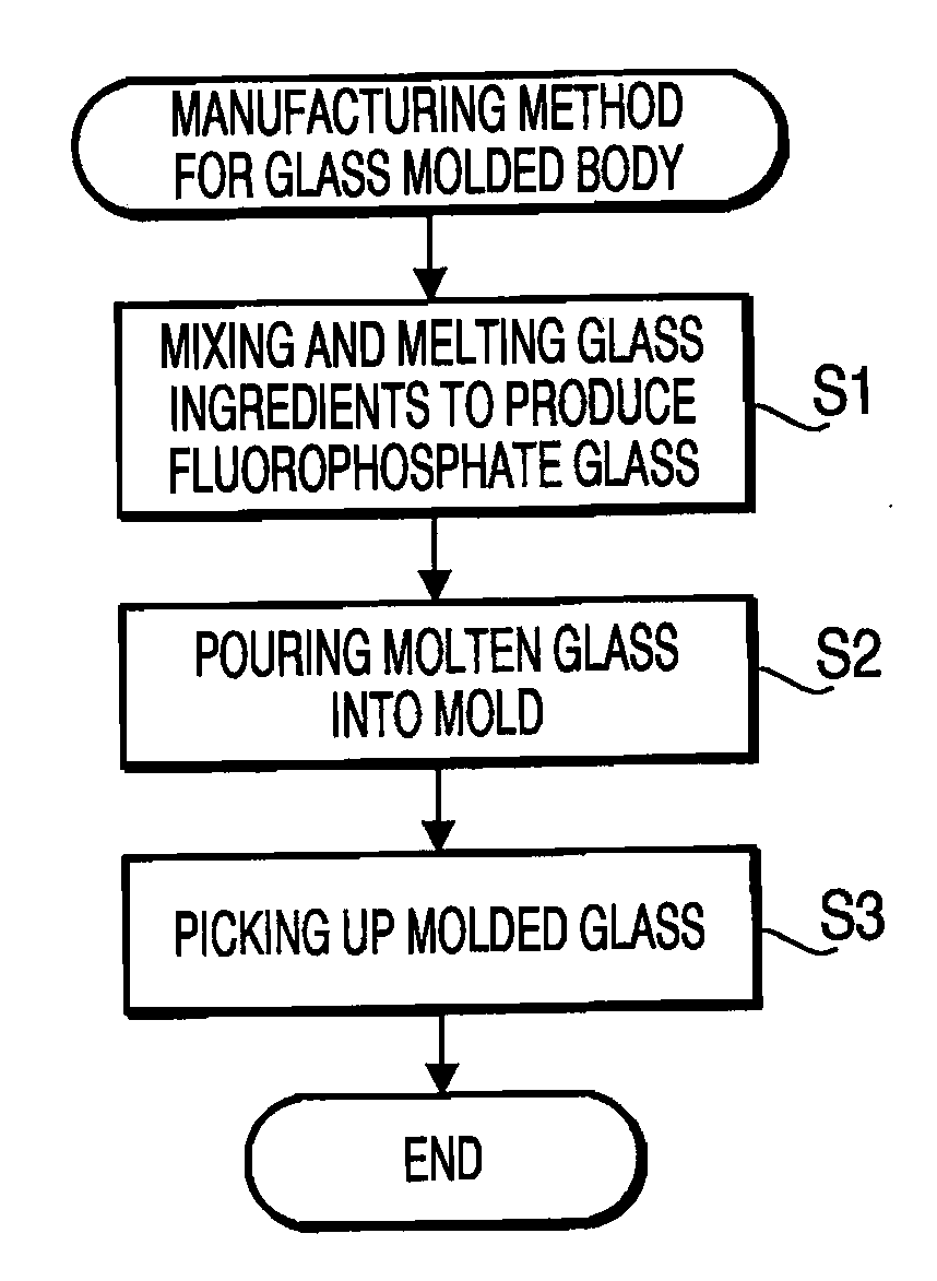 Optical glass, glass material for press molding, optical element blank, optical element and manufacturing method thereof