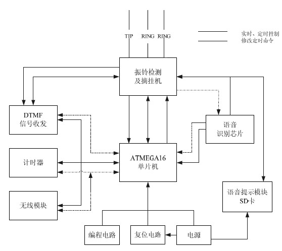 Remote intelligent telephone controller based on internet of things in homes