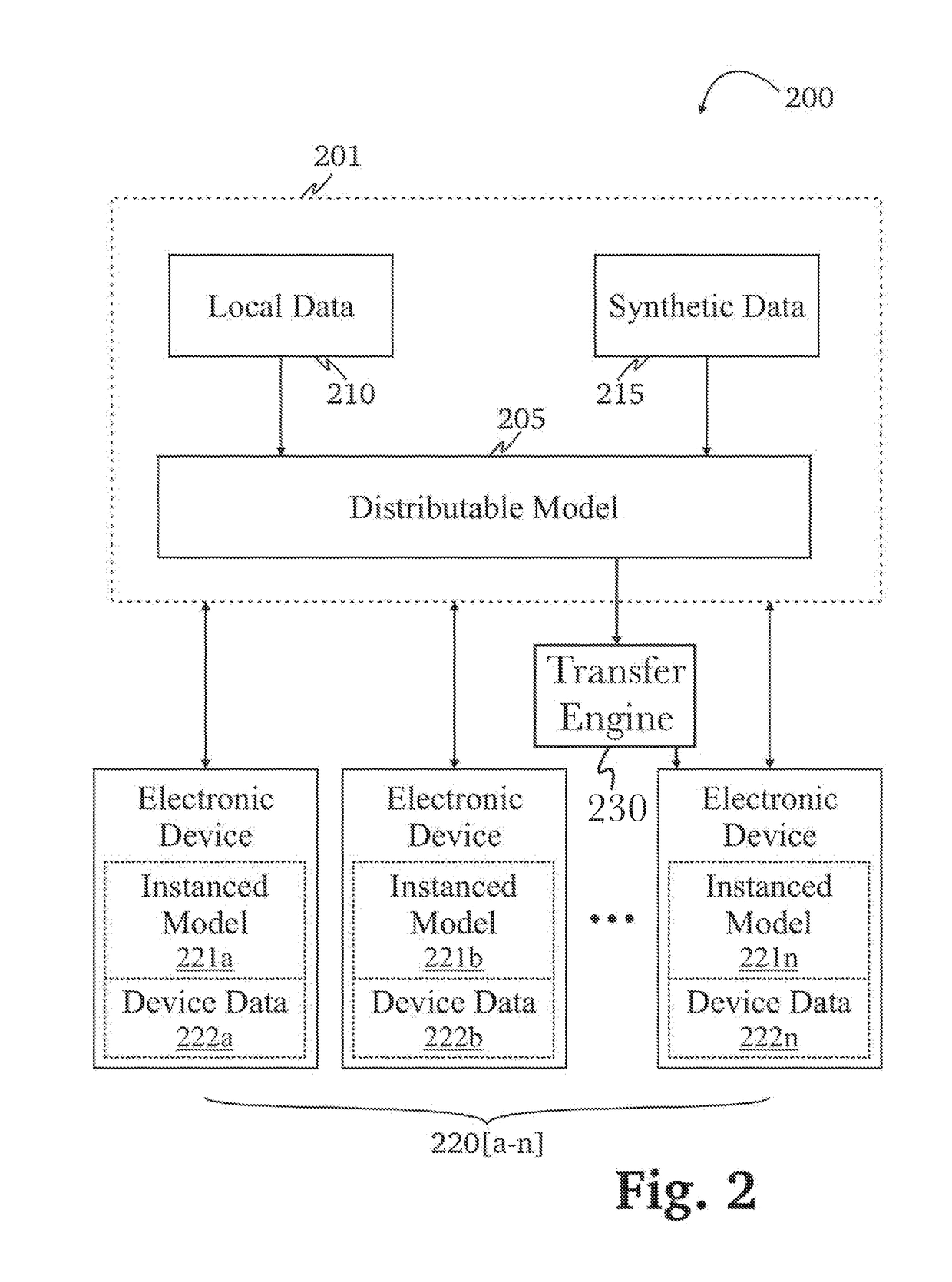 Transfer learning and domain adaptation using distributable data models
