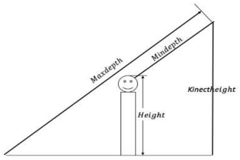 Gate passing system based on depth data