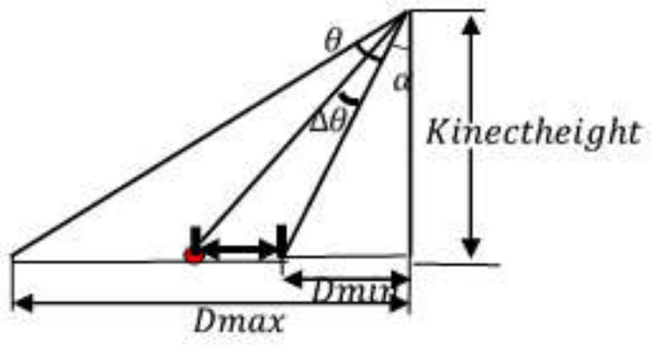 Gate passing system based on depth data