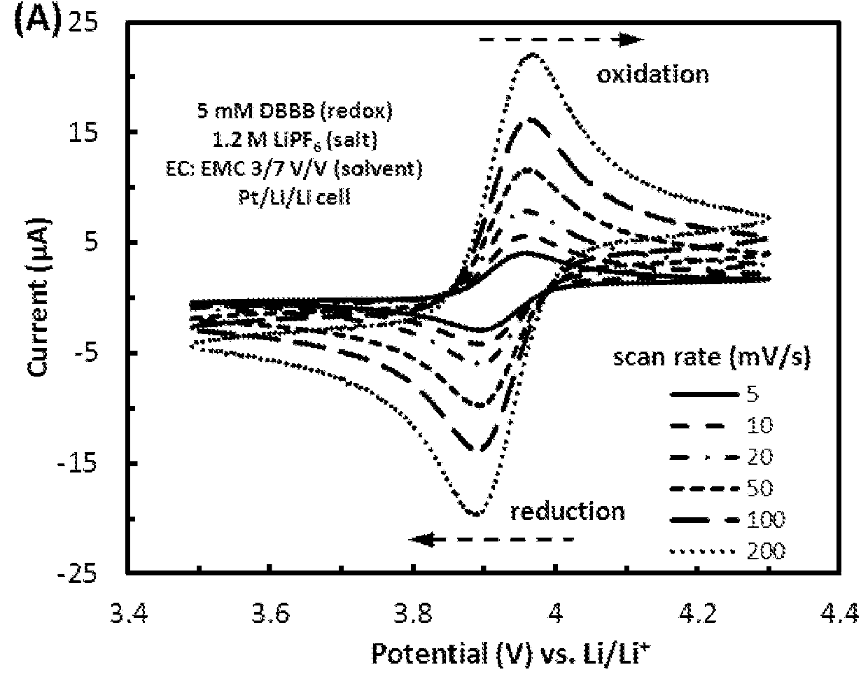 Organic non-aqueous cation-based redox flow batteries