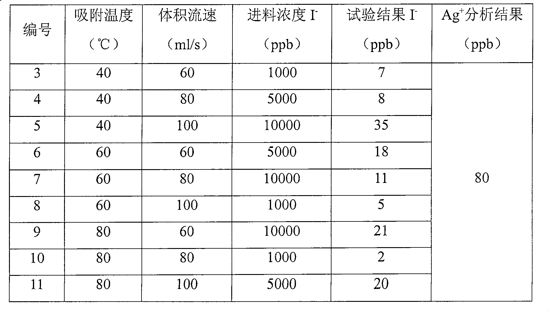 Sorbent of zeolite with carrying silver, preparation method and application thereof