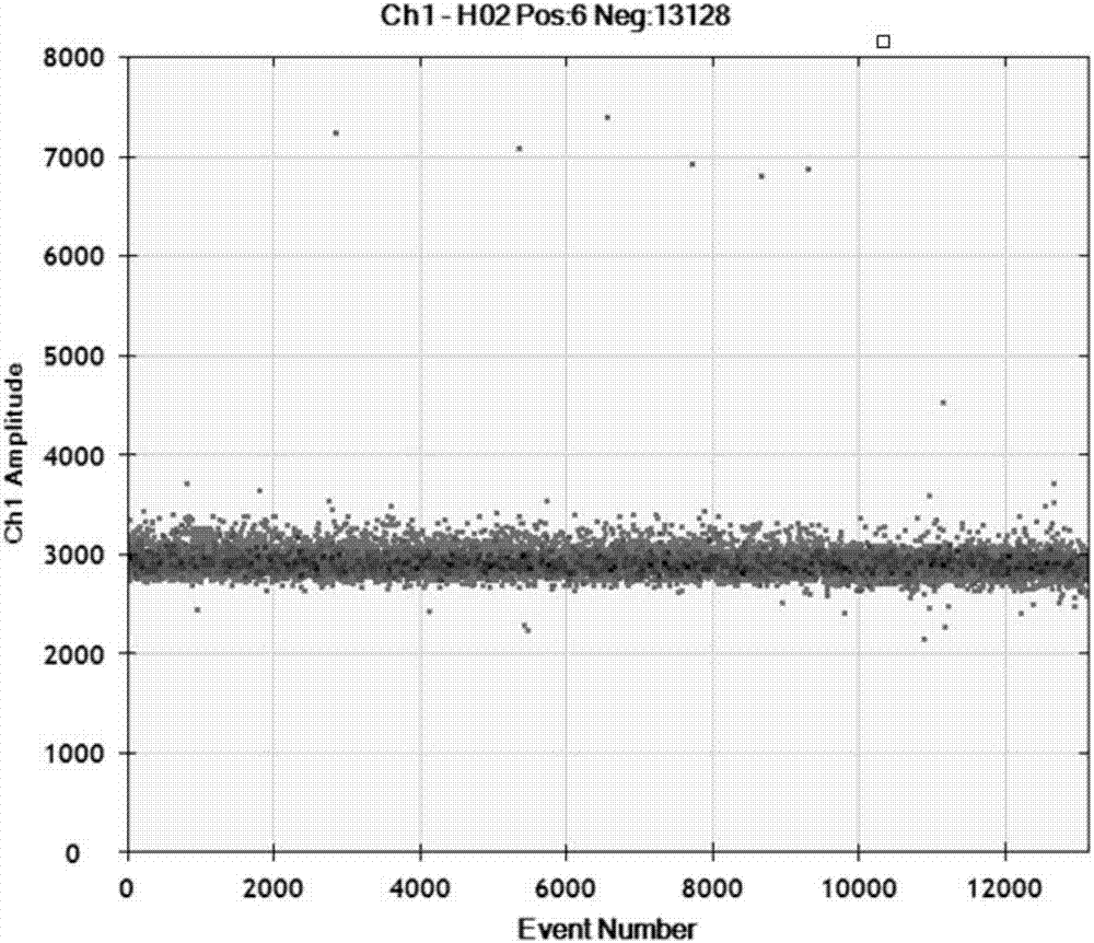 Method, primer and probe for quantitatively detecting transgenic maize IE034 in animal tissue based on ddPCR and applications of method