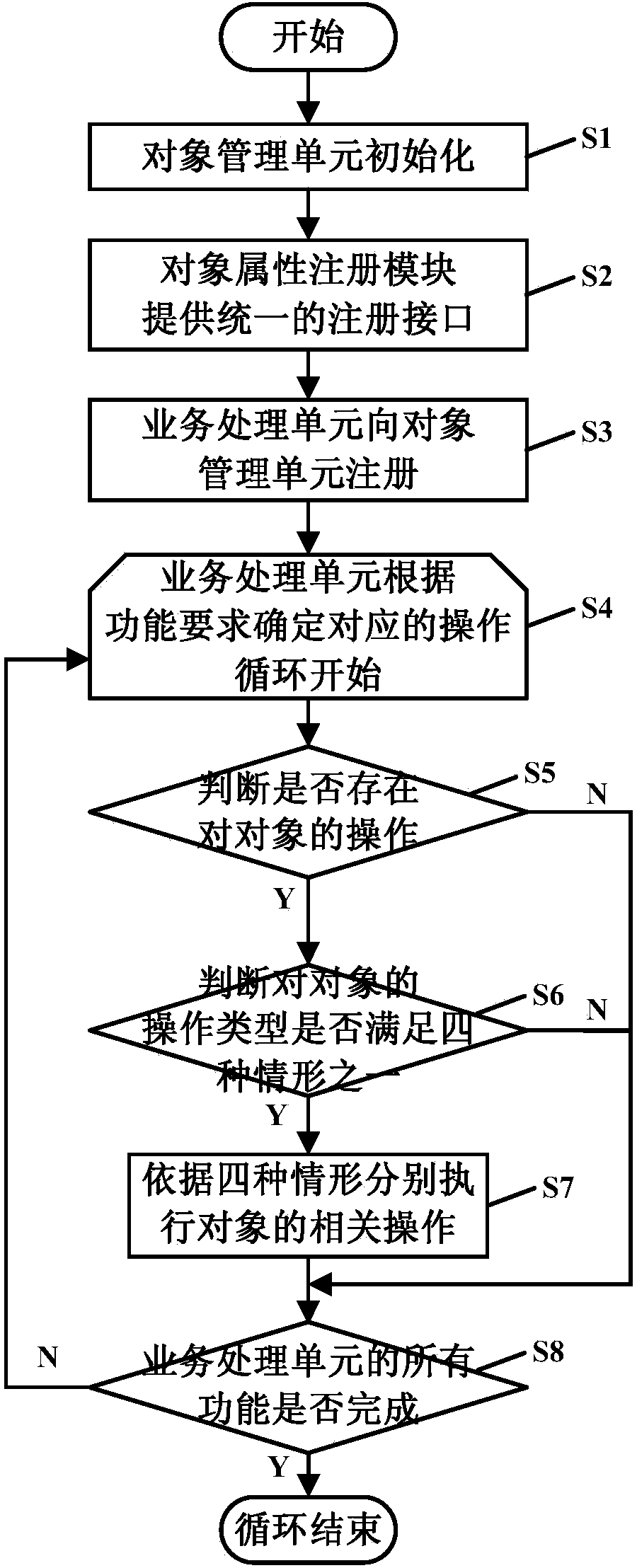 Device and method for managing objects of embedded system