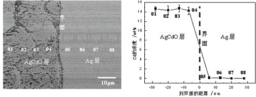 Preparation method of high-oxide content flake-like contact material
