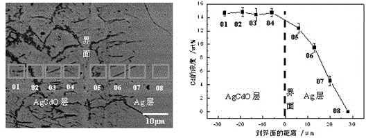 Preparation method of high-oxide content flake-like contact material