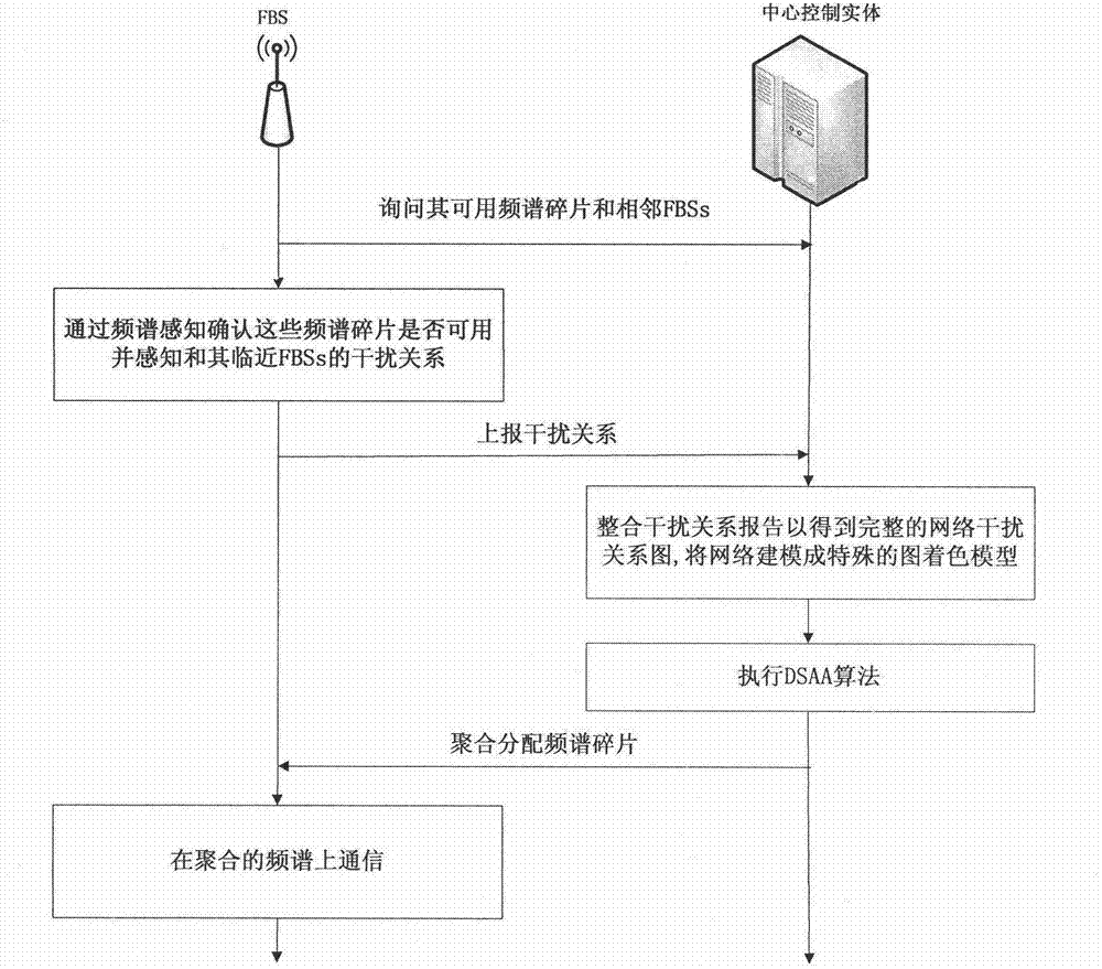 Frequency spectrum polymerization method assisted by time division long term evolution (TD-LTE) Femtocell network database