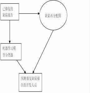 Method for distributing bug reports based on multi-feature bug redistribution diagrams