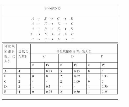 Method for distributing bug reports based on multi-feature bug redistribution diagrams