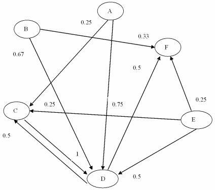 Method for distributing bug reports based on multi-feature bug redistribution diagrams