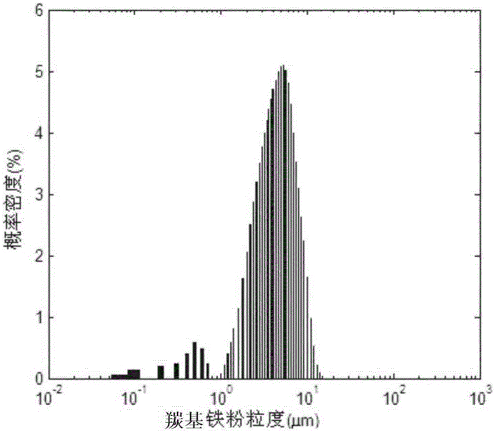 Non-water-based magnetorheological polishing fluid and preparation method thereof