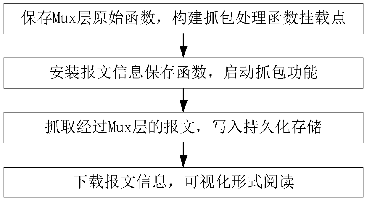 Ethernet packet capturing method for VxWorks operating system