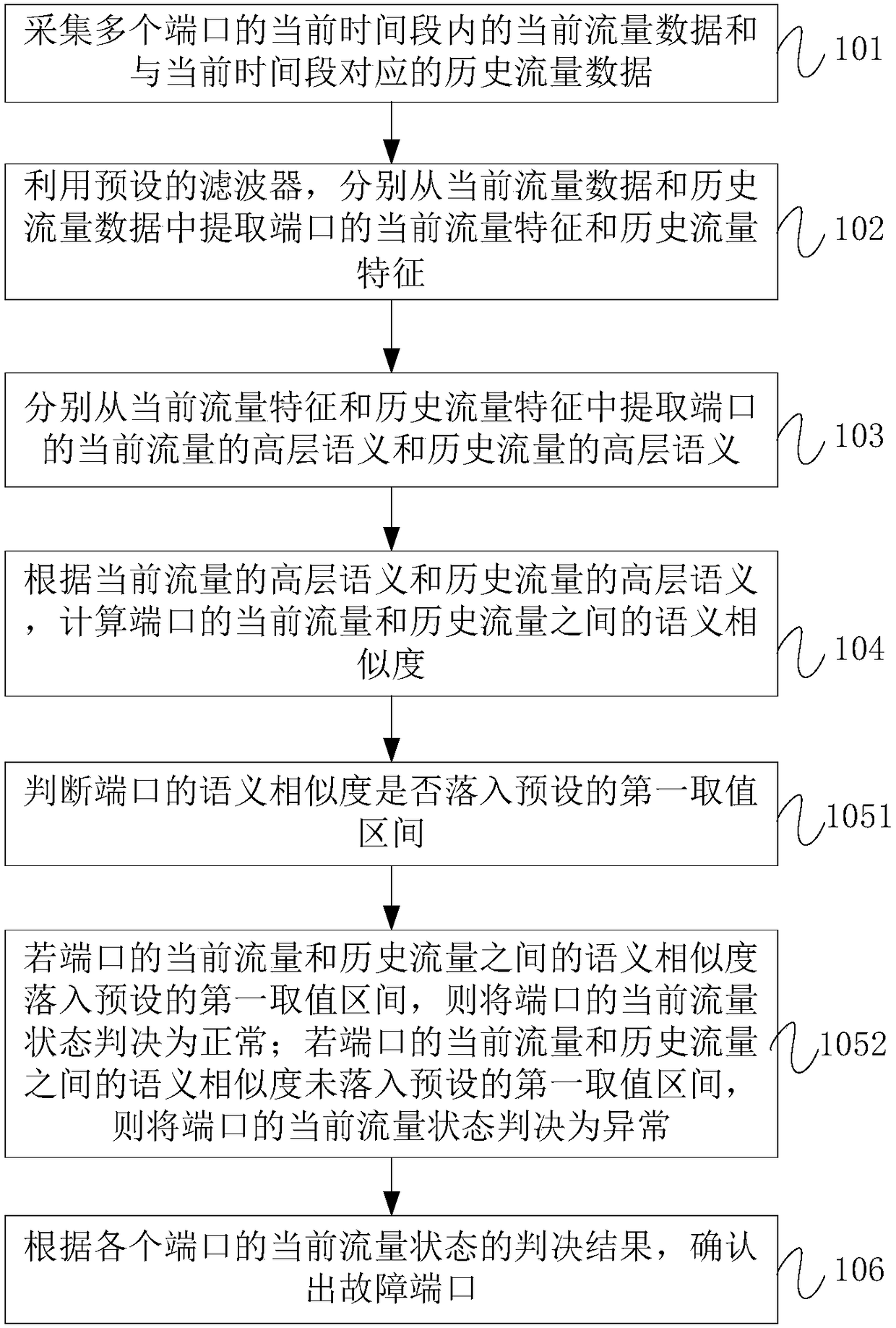 Detection method and device for network anomaly traffic and computer readable storage medium