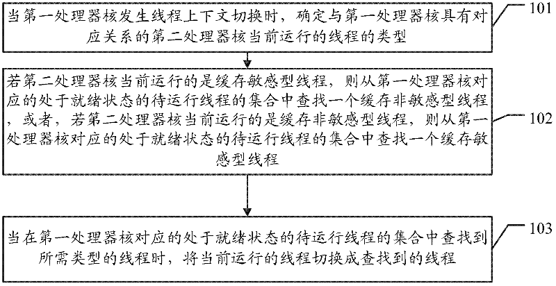 Thread scheduling method, thread scheduling device and multi-core processor system