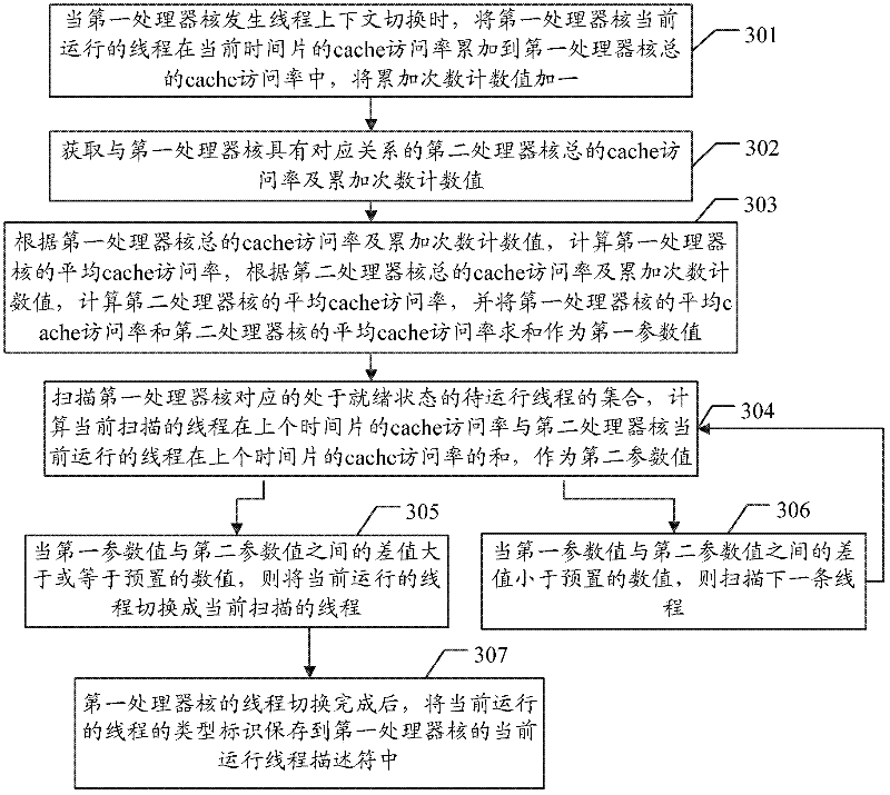 Thread scheduling method, thread scheduling device and multi-core processor system