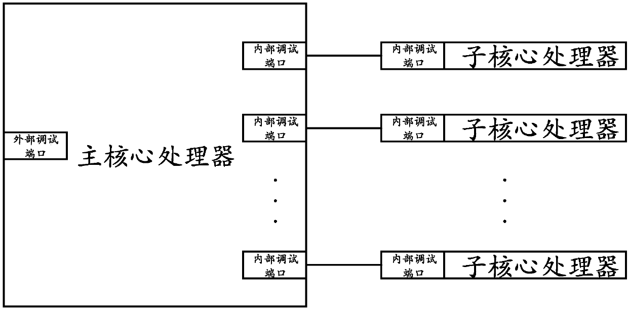 Debugging method of multi-core system and terminal equipment