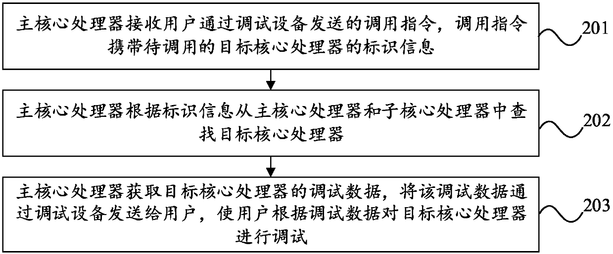 Debugging method of multi-core system and terminal equipment