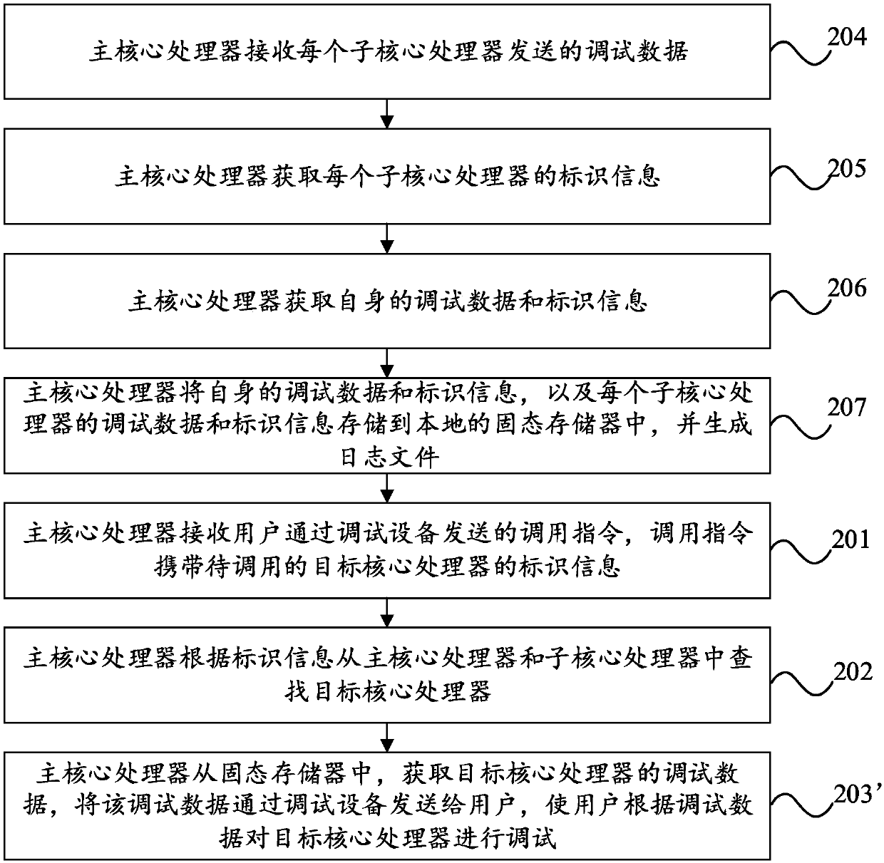 Debugging method of multi-core system and terminal equipment