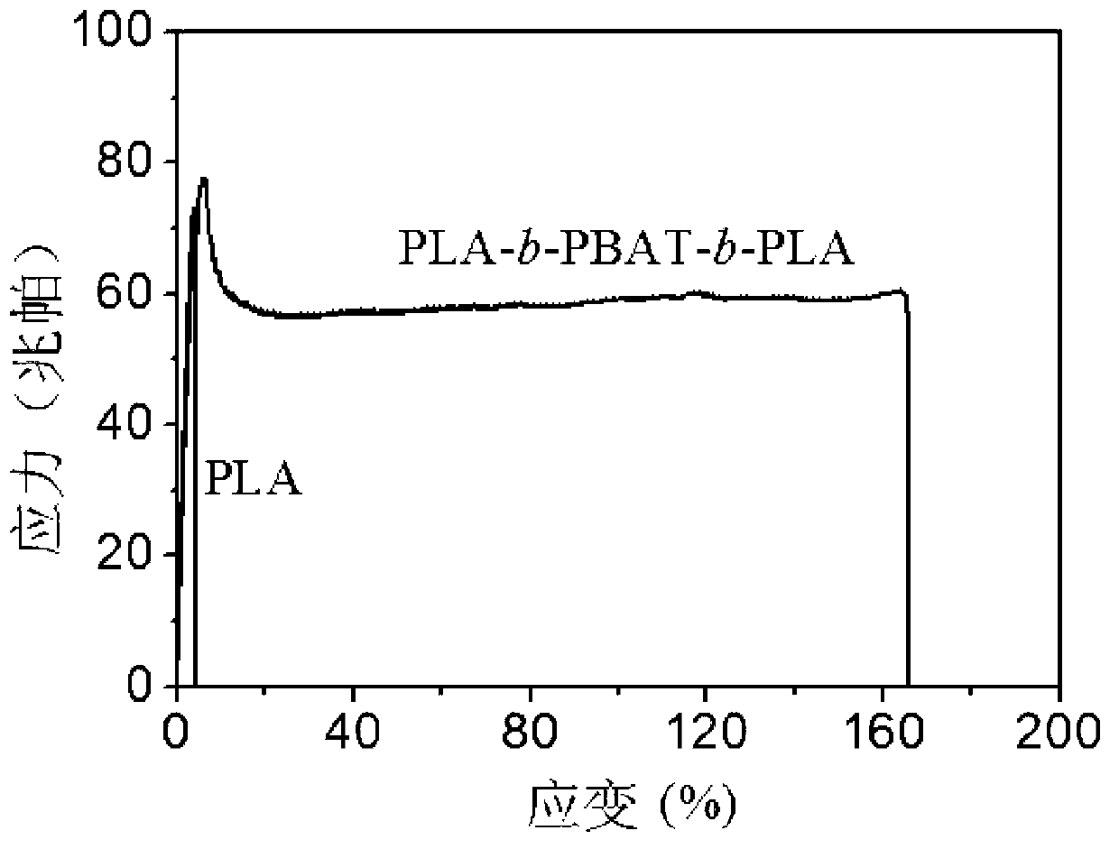Polylactic acid block polymer and preparation method thereof