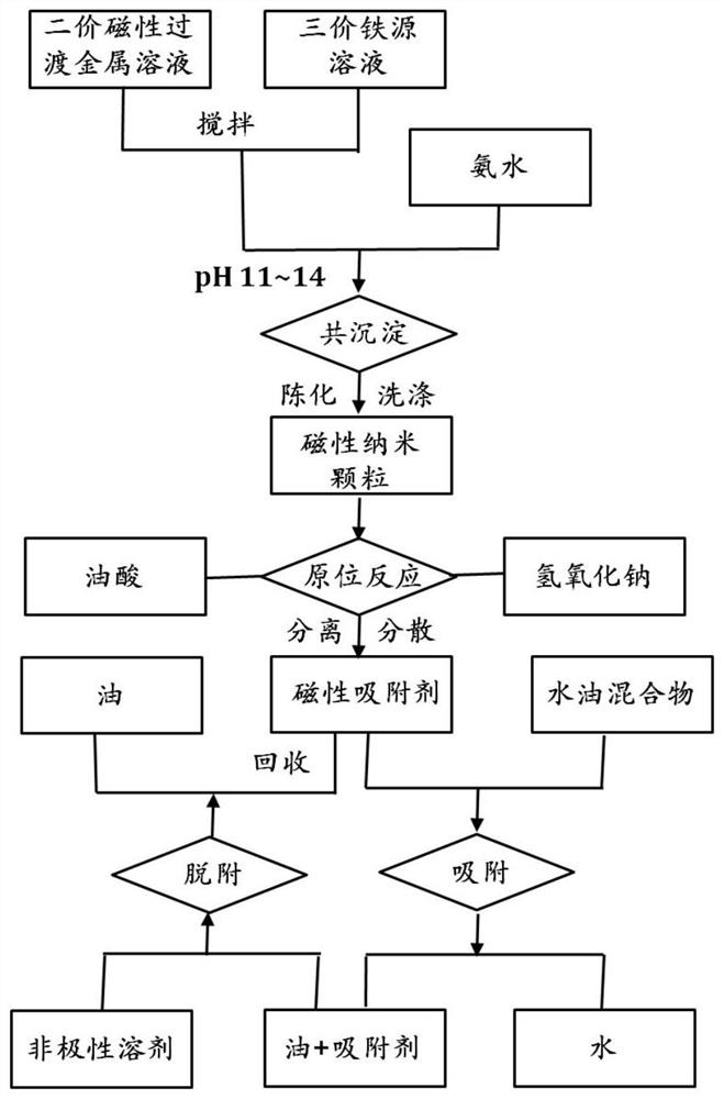 A surface-modified magnetic nanoparticle, preparation method, application and regeneration method